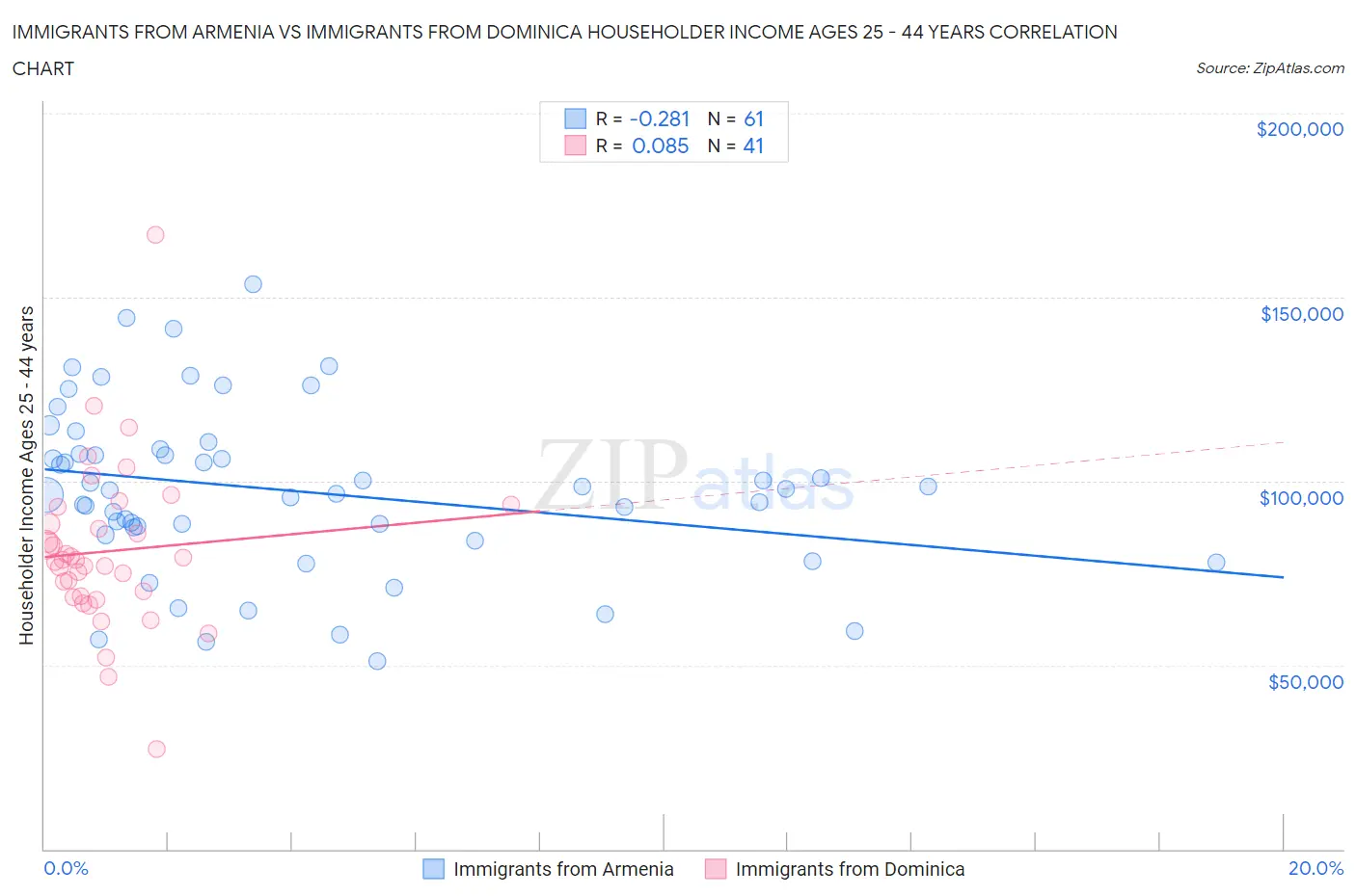 Immigrants from Armenia vs Immigrants from Dominica Householder Income Ages 25 - 44 years