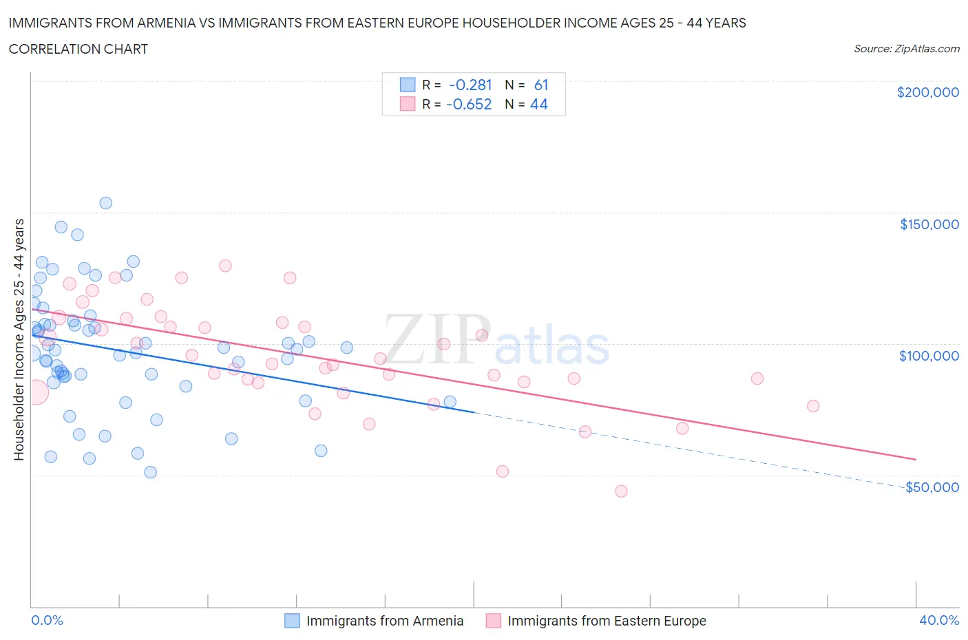 Immigrants from Armenia vs Immigrants from Eastern Europe Householder Income Ages 25 - 44 years