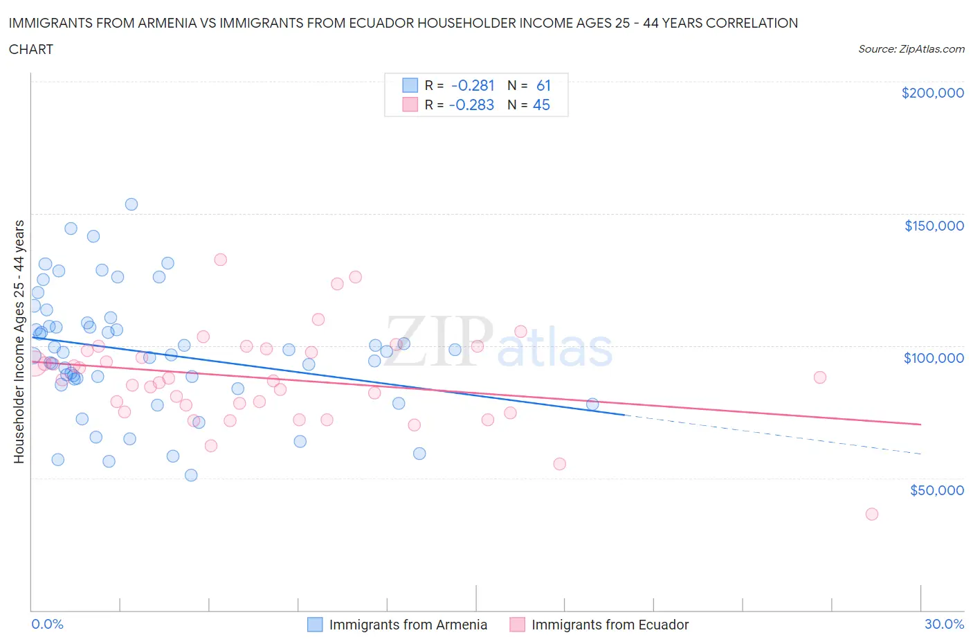 Immigrants from Armenia vs Immigrants from Ecuador Householder Income Ages 25 - 44 years