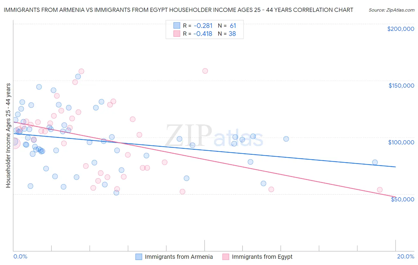 Immigrants from Armenia vs Immigrants from Egypt Householder Income Ages 25 - 44 years