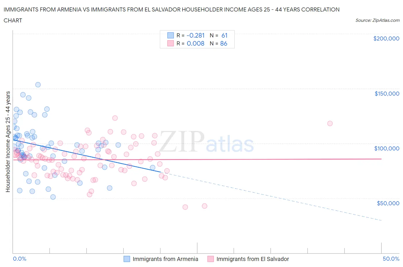 Immigrants from Armenia vs Immigrants from El Salvador Householder Income Ages 25 - 44 years