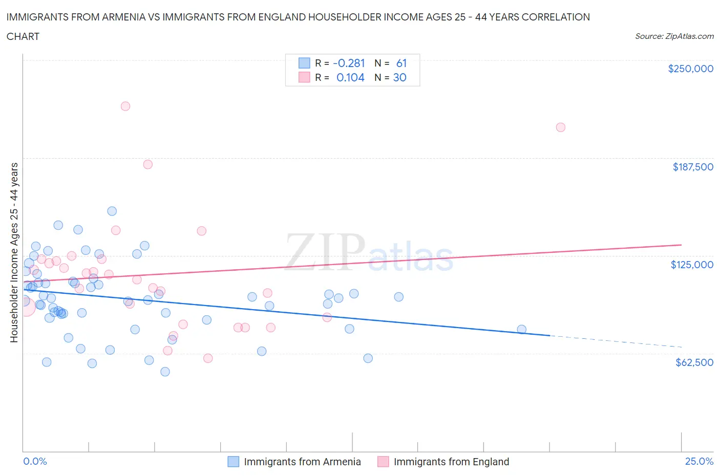 Immigrants from Armenia vs Immigrants from England Householder Income Ages 25 - 44 years
