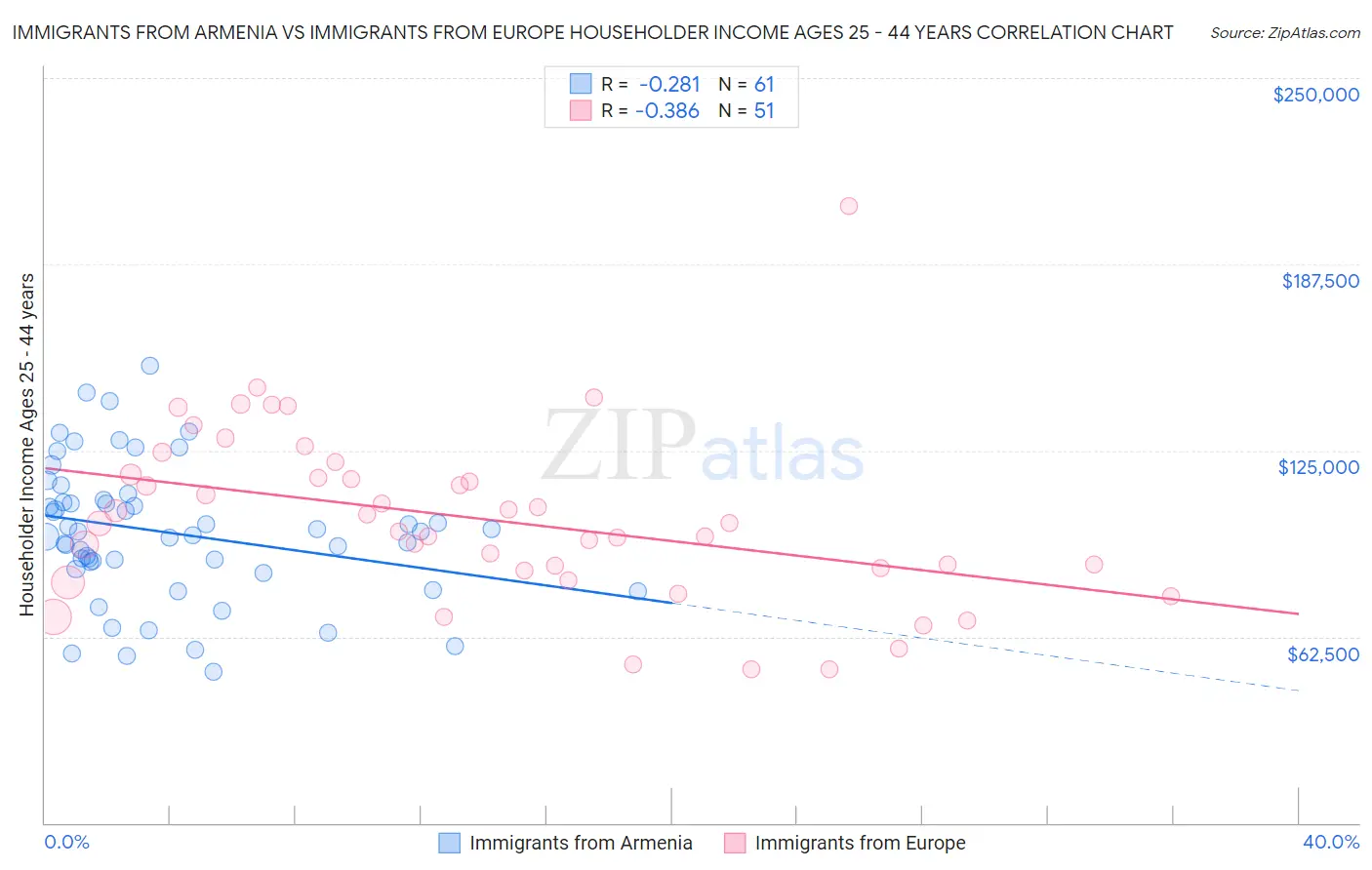 Immigrants from Armenia vs Immigrants from Europe Householder Income Ages 25 - 44 years