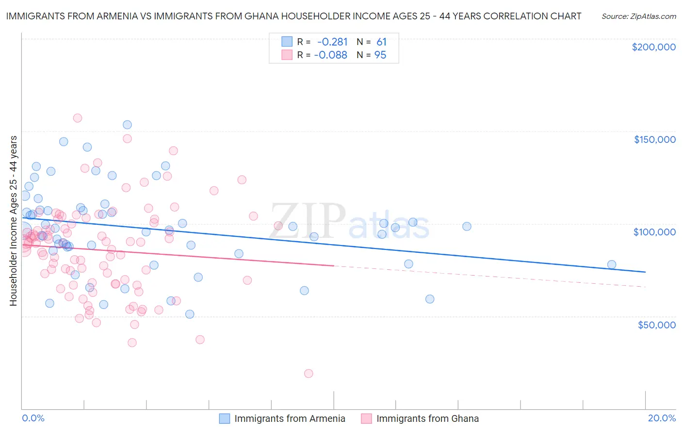 Immigrants from Armenia vs Immigrants from Ghana Householder Income Ages 25 - 44 years