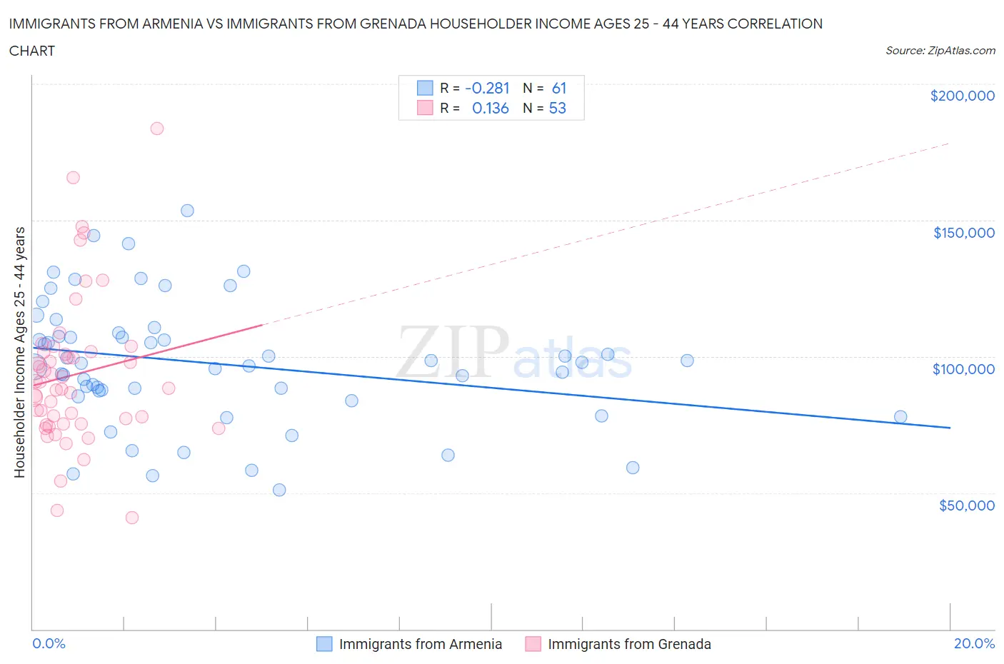 Immigrants from Armenia vs Immigrants from Grenada Householder Income Ages 25 - 44 years