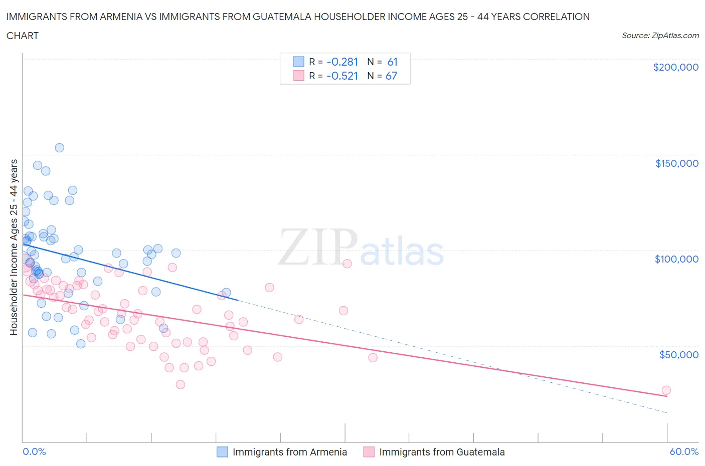 Immigrants from Armenia vs Immigrants from Guatemala Householder Income Ages 25 - 44 years