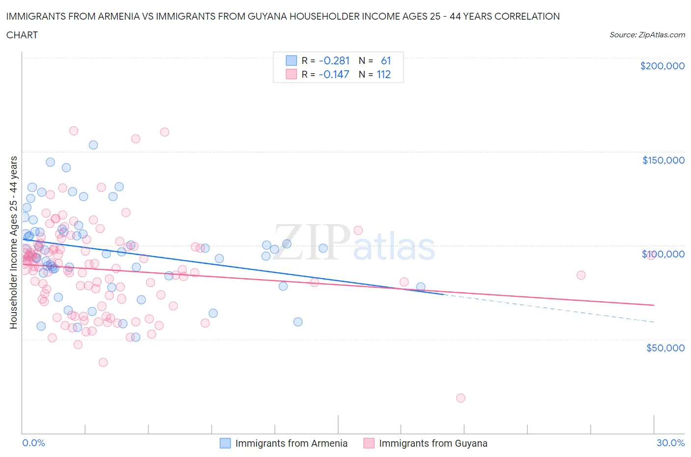 Immigrants from Armenia vs Immigrants from Guyana Householder Income Ages 25 - 44 years