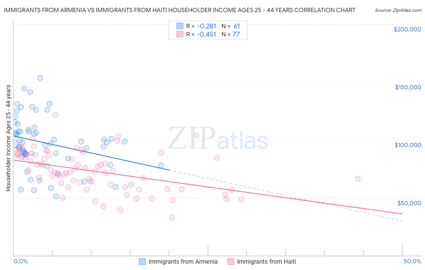 Immigrants from Armenia vs Immigrants from Haiti Householder Income Ages 25 - 44 years