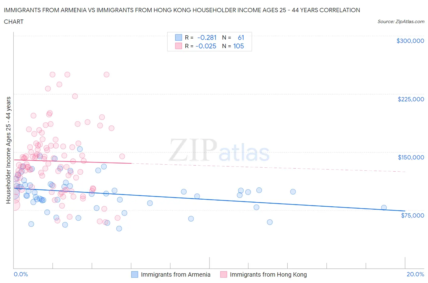 Immigrants from Armenia vs Immigrants from Hong Kong Householder Income Ages 25 - 44 years