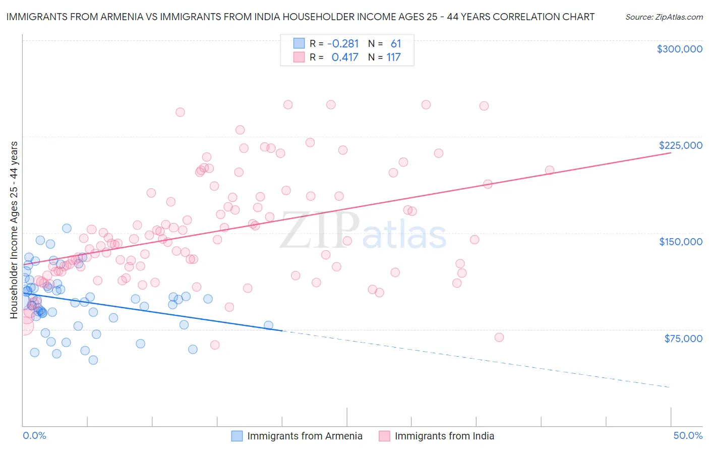 Immigrants from Armenia vs Immigrants from India Householder Income Ages 25 - 44 years