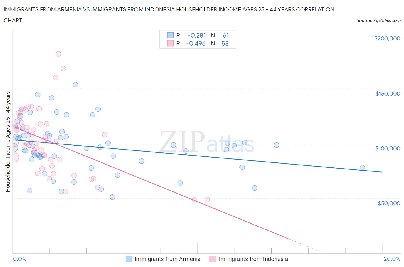 Immigrants from Armenia vs Immigrants from Indonesia Householder Income Ages 25 - 44 years