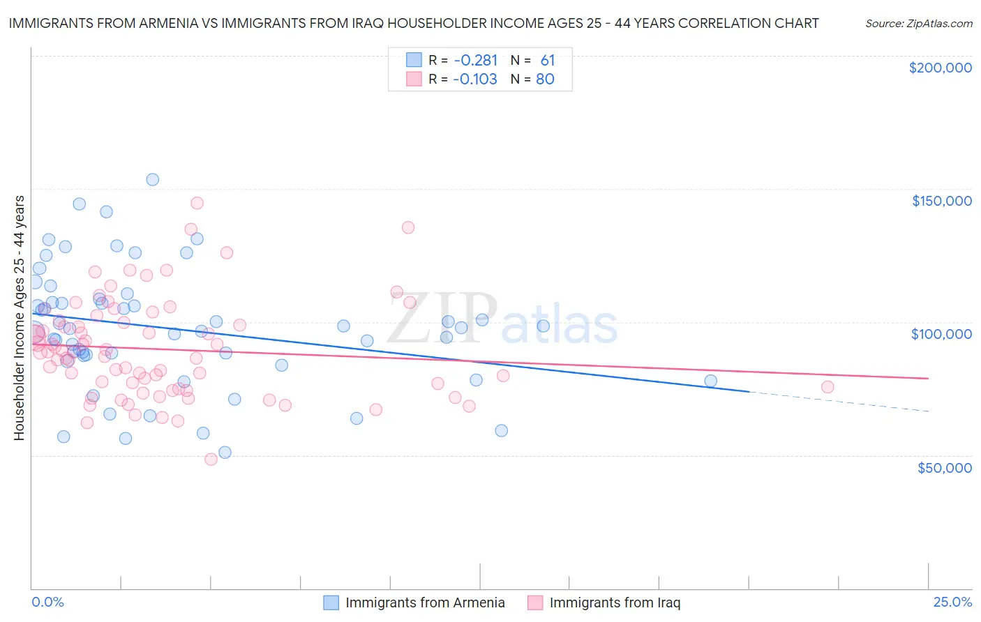 Immigrants from Armenia vs Immigrants from Iraq Householder Income Ages 25 - 44 years