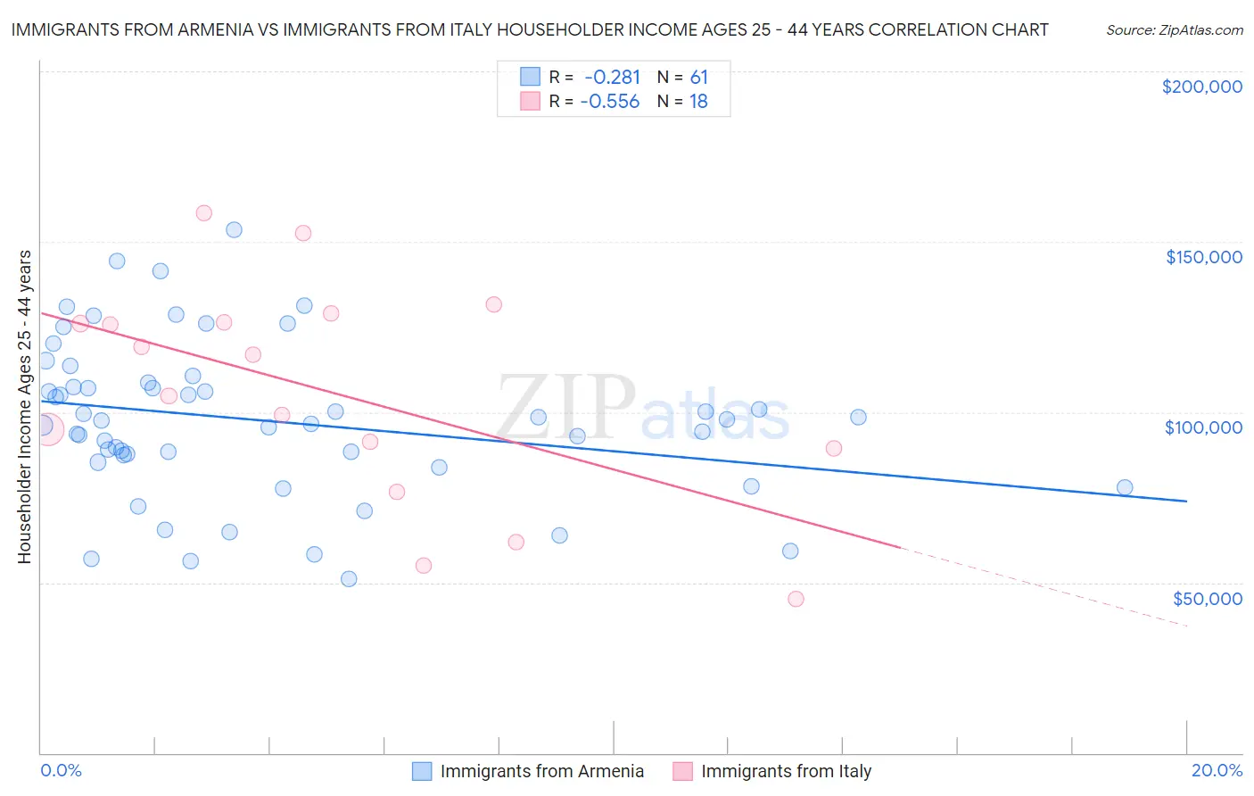 Immigrants from Armenia vs Immigrants from Italy Householder Income Ages 25 - 44 years