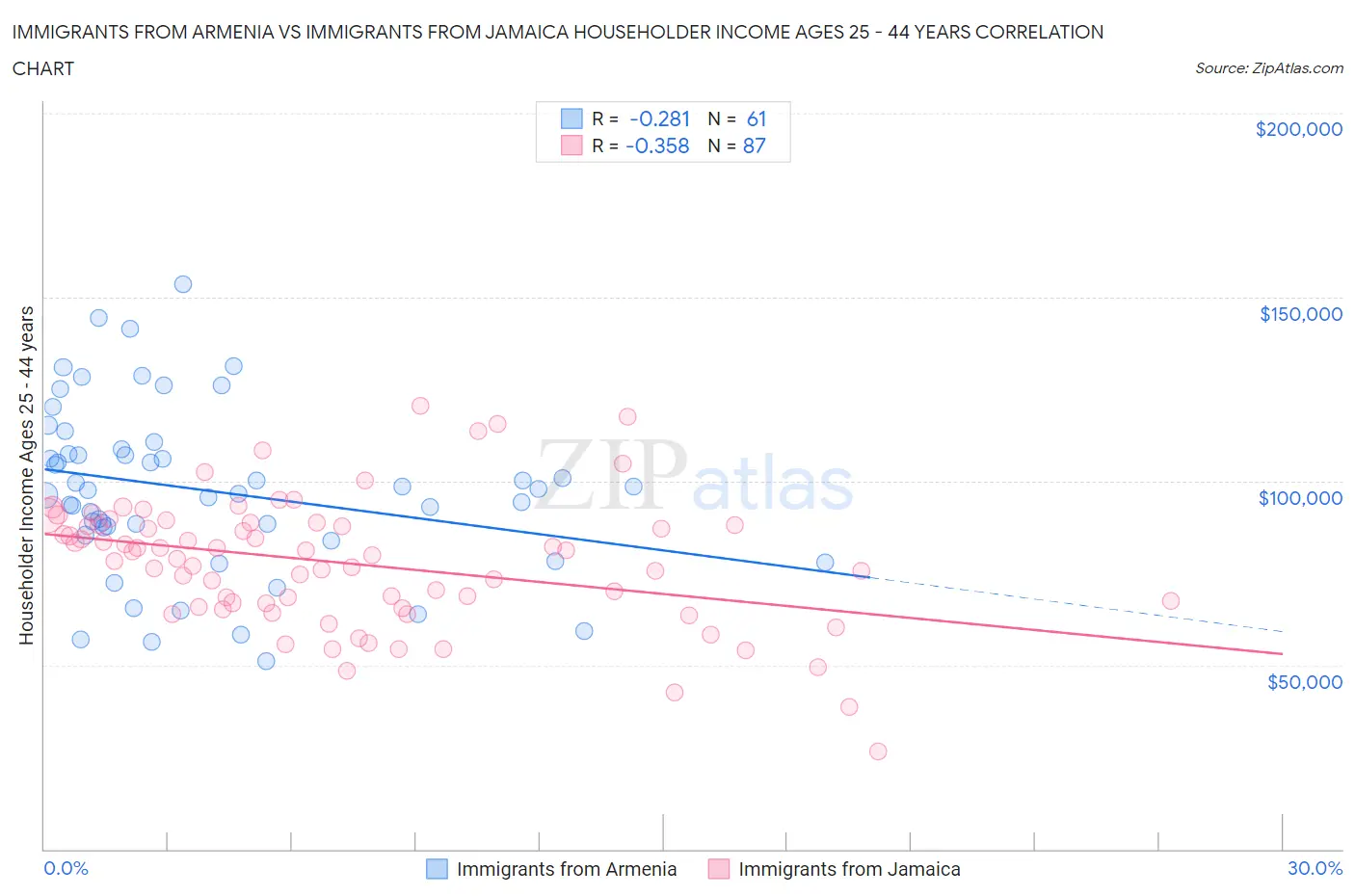 Immigrants from Armenia vs Immigrants from Jamaica Householder Income Ages 25 - 44 years