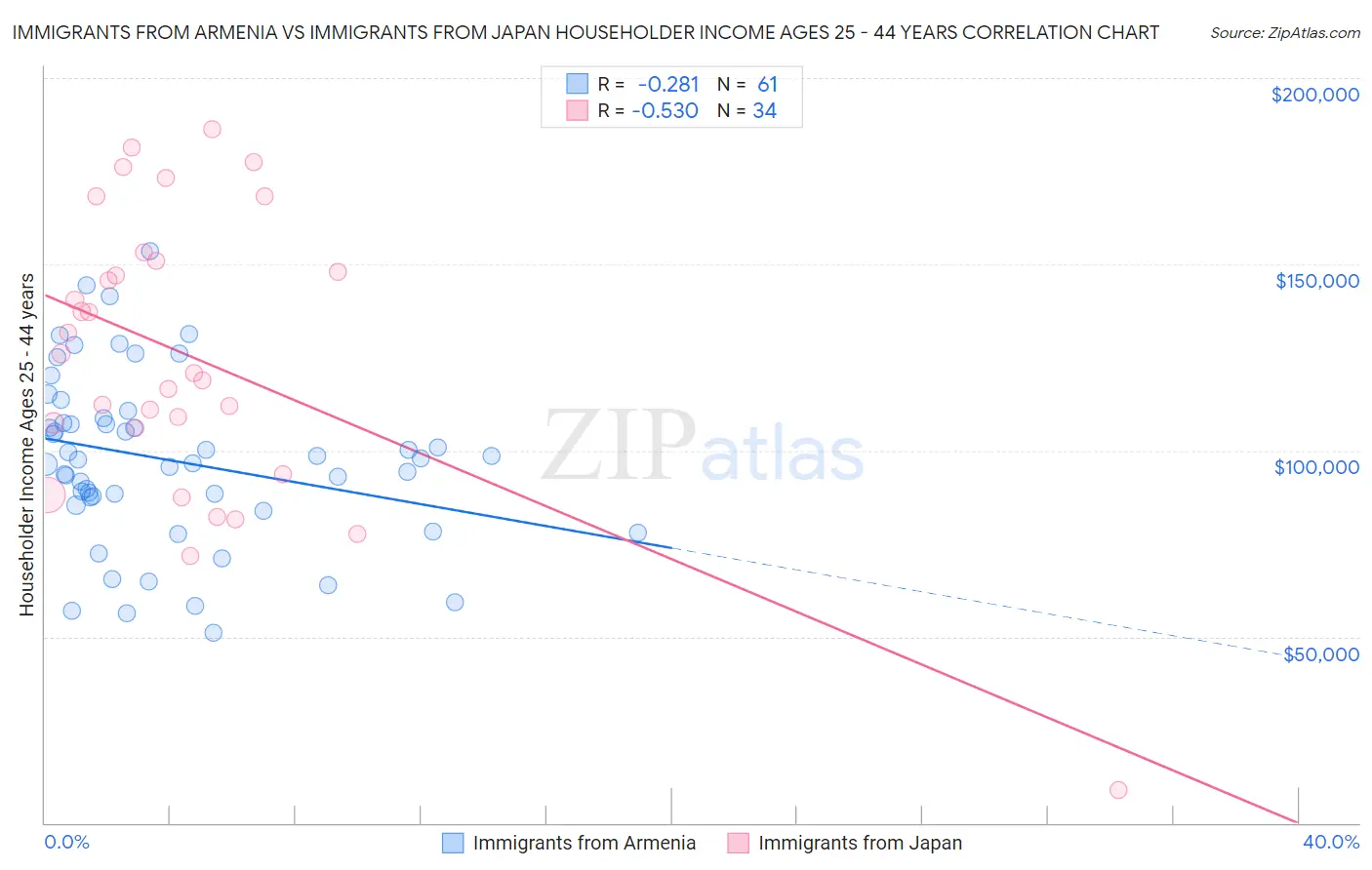 Immigrants from Armenia vs Immigrants from Japan Householder Income Ages 25 - 44 years