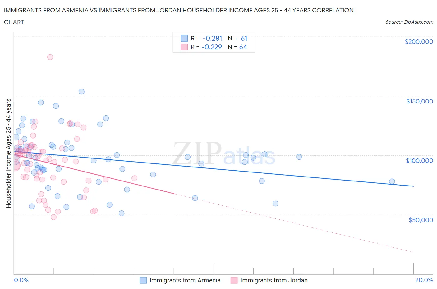 Immigrants from Armenia vs Immigrants from Jordan Householder Income Ages 25 - 44 years