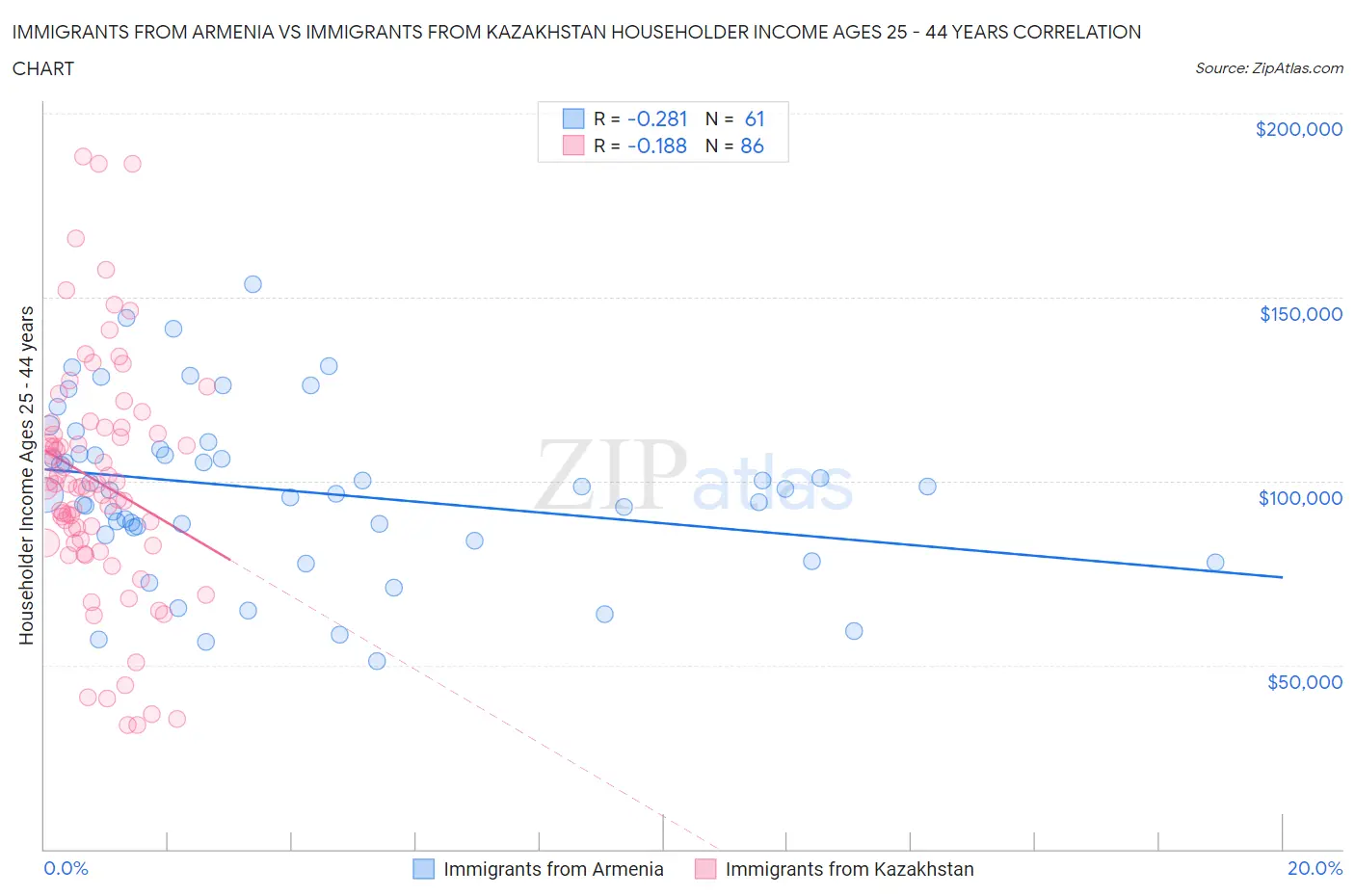 Immigrants from Armenia vs Immigrants from Kazakhstan Householder Income Ages 25 - 44 years