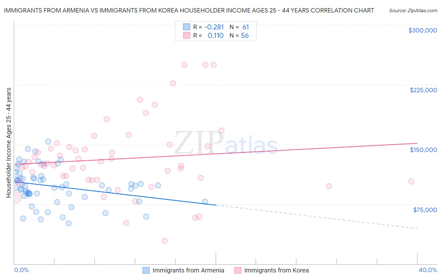 Immigrants from Armenia vs Immigrants from Korea Householder Income Ages 25 - 44 years