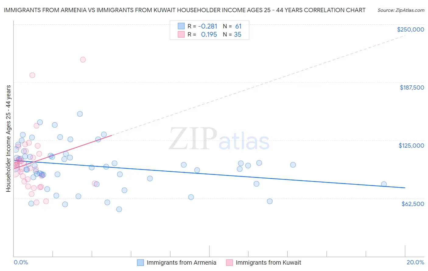 Immigrants from Armenia vs Immigrants from Kuwait Householder Income Ages 25 - 44 years