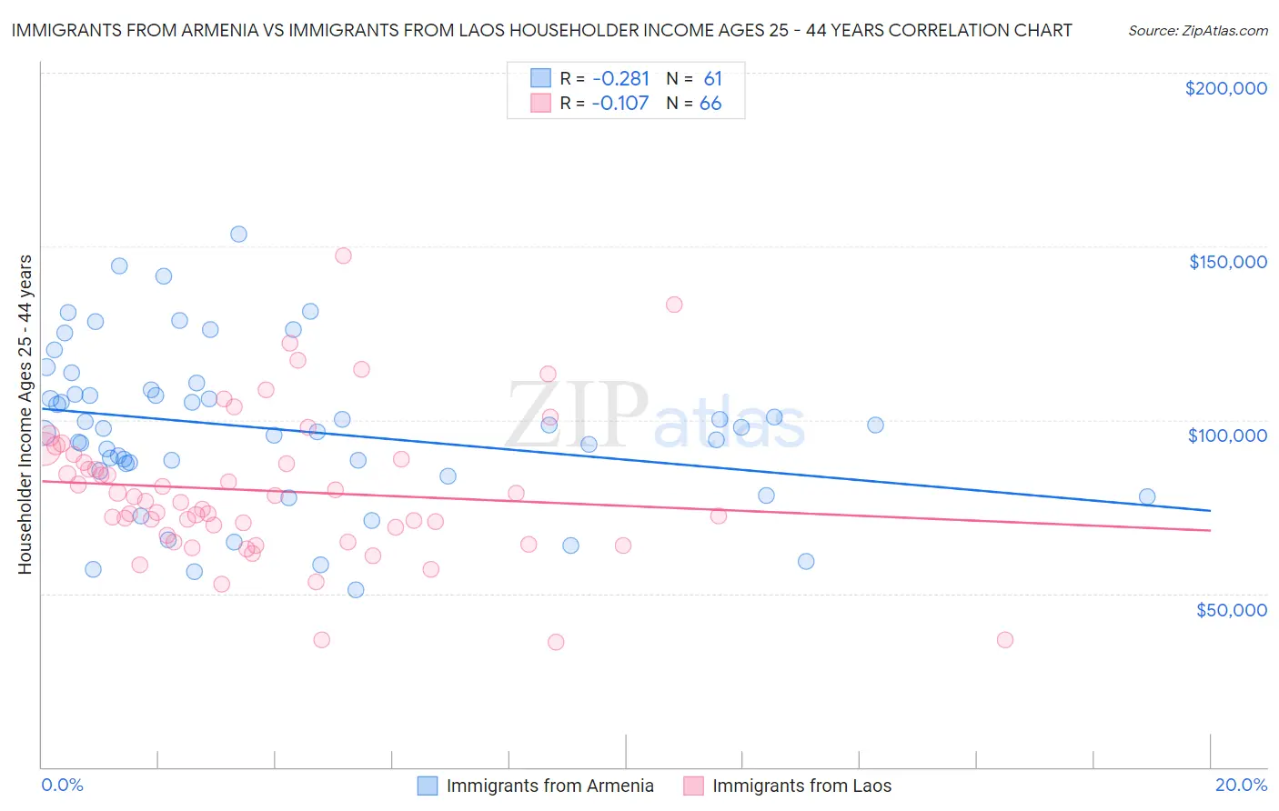 Immigrants from Armenia vs Immigrants from Laos Householder Income Ages 25 - 44 years