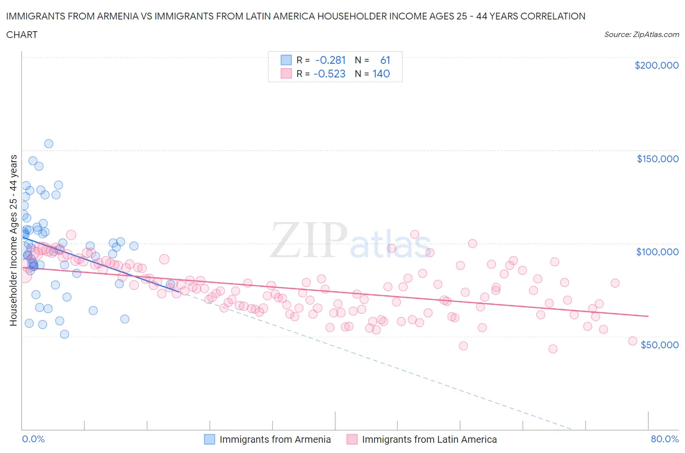 Immigrants from Armenia vs Immigrants from Latin America Householder Income Ages 25 - 44 years