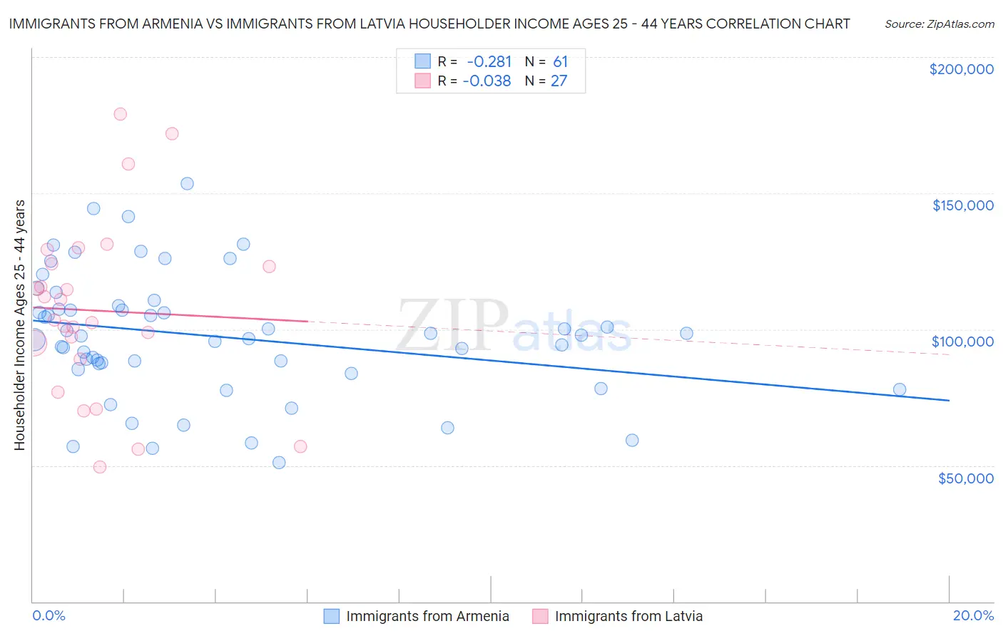 Immigrants from Armenia vs Immigrants from Latvia Householder Income Ages 25 - 44 years