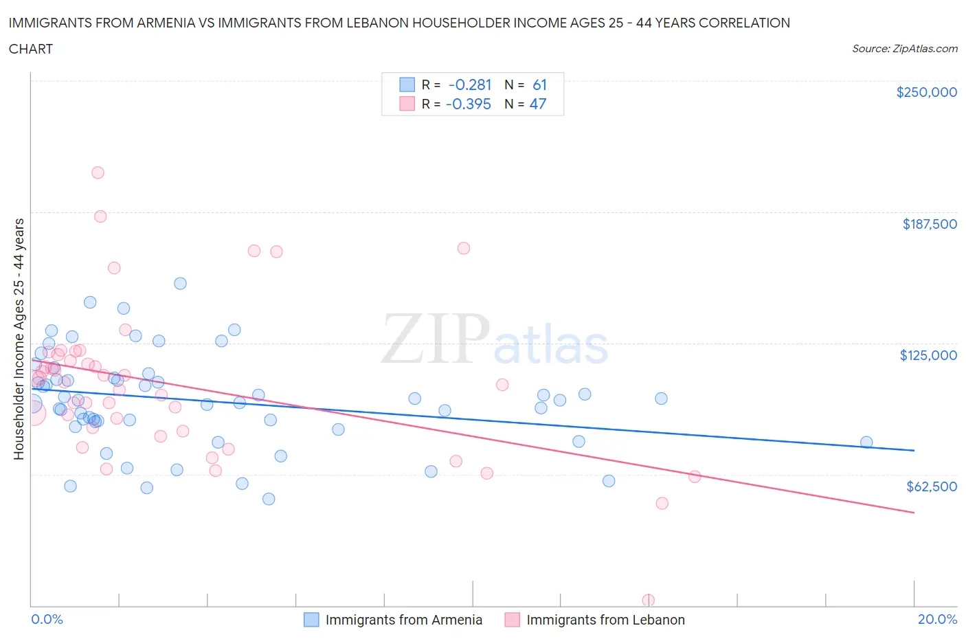 Immigrants from Armenia vs Immigrants from Lebanon Householder Income Ages 25 - 44 years