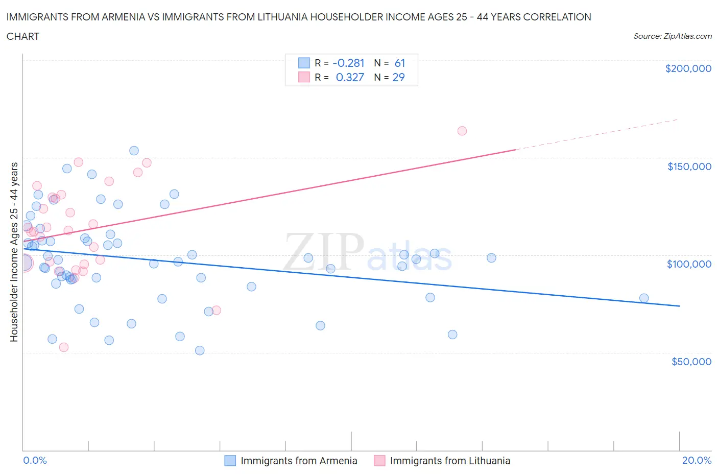 Immigrants from Armenia vs Immigrants from Lithuania Householder Income Ages 25 - 44 years