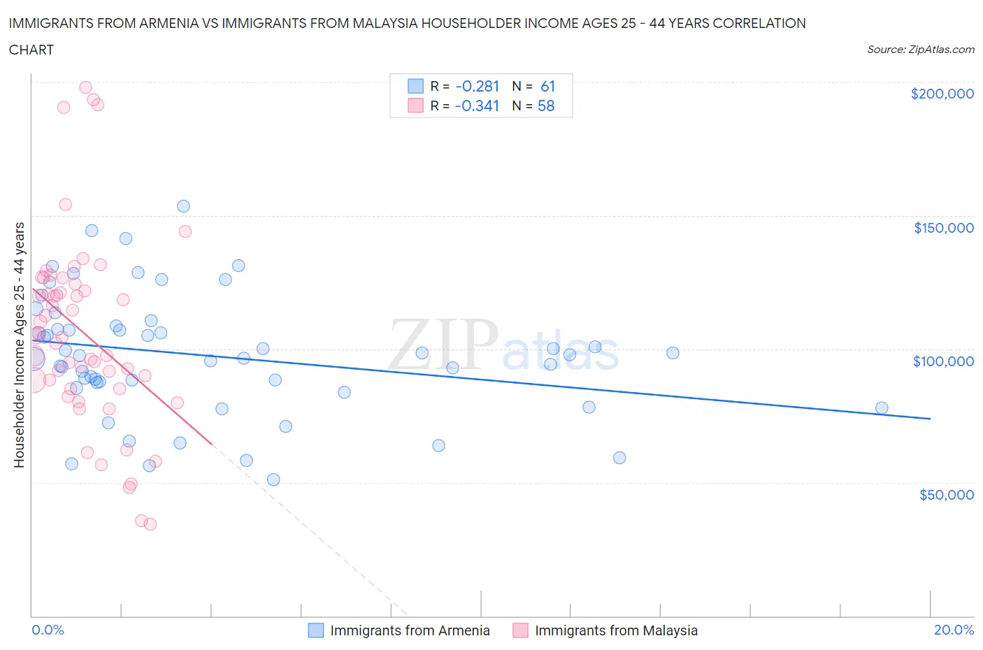 Immigrants from Armenia vs Immigrants from Malaysia Householder Income Ages 25 - 44 years