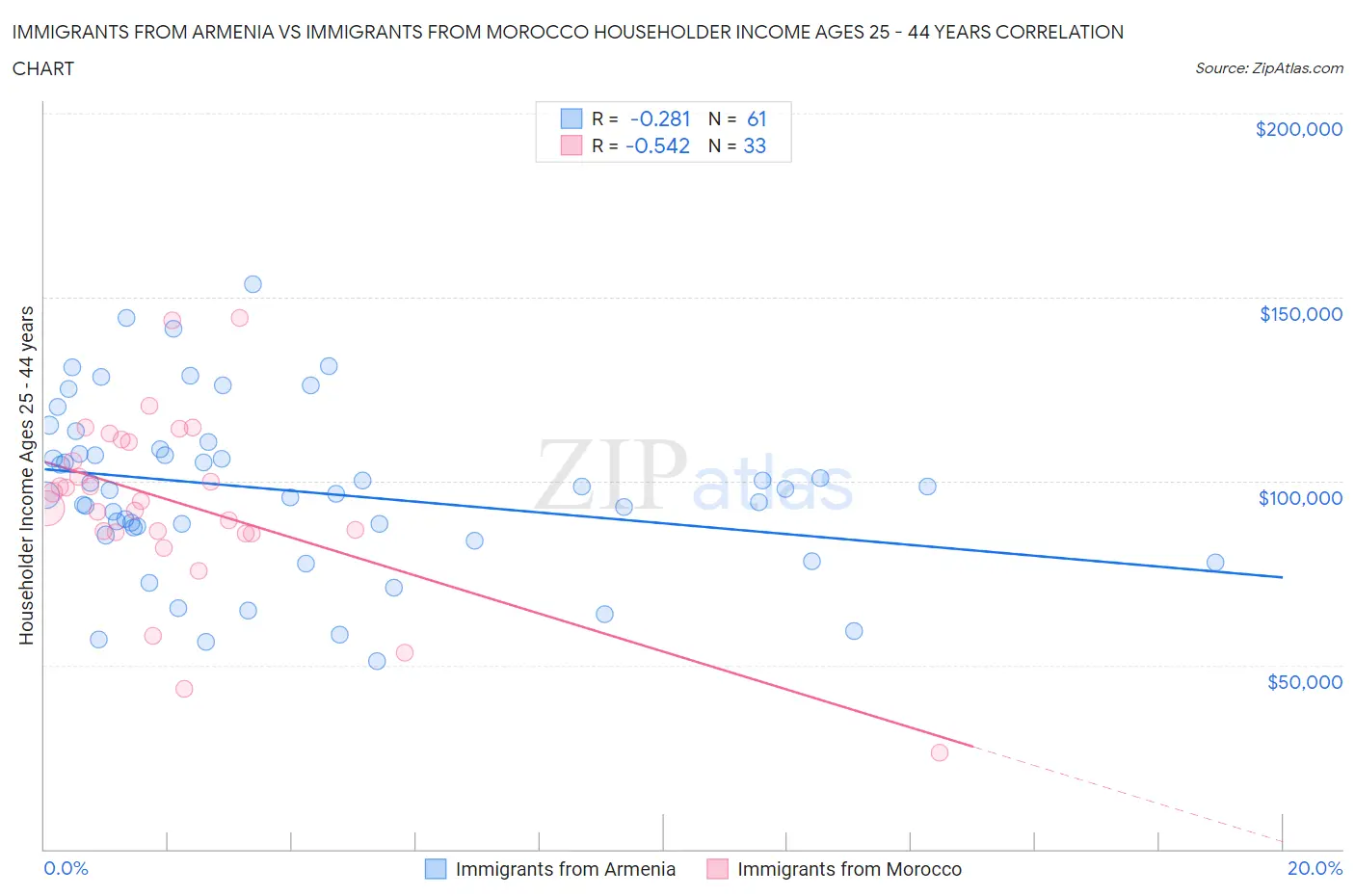 Immigrants from Armenia vs Immigrants from Morocco Householder Income Ages 25 - 44 years