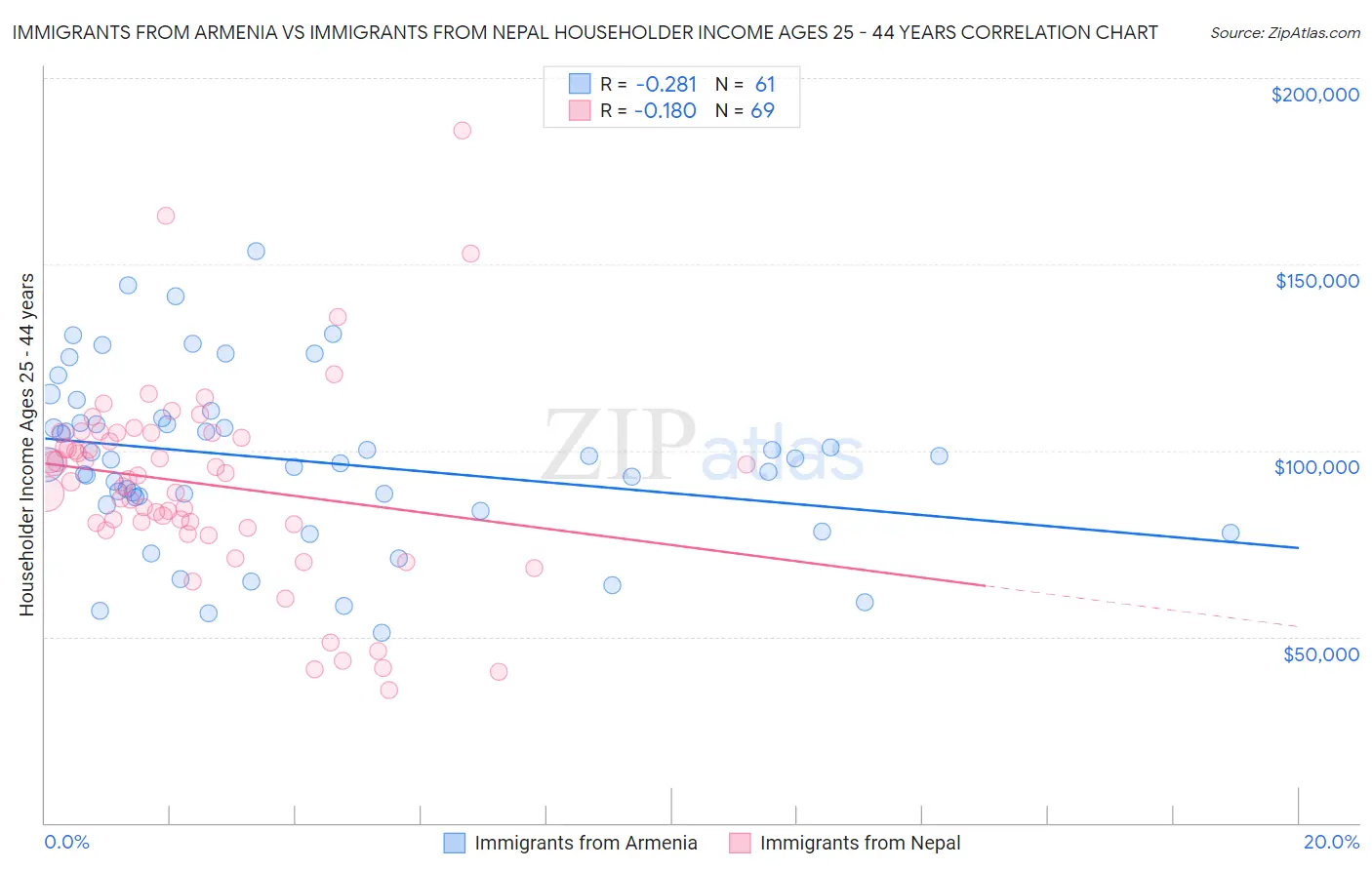 Immigrants from Armenia vs Immigrants from Nepal Householder Income Ages 25 - 44 years