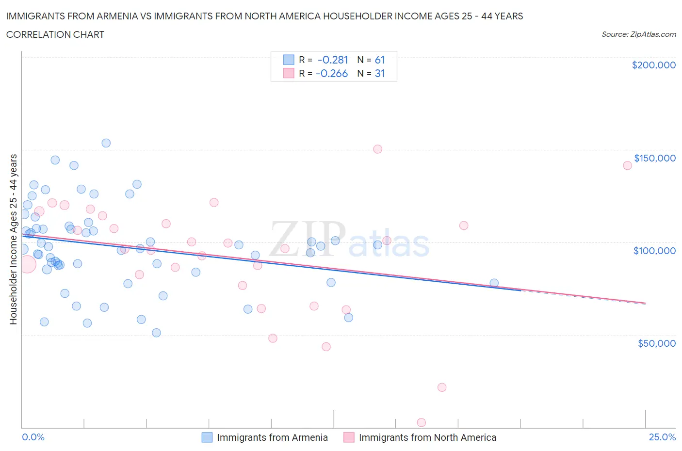 Immigrants from Armenia vs Immigrants from North America Householder Income Ages 25 - 44 years