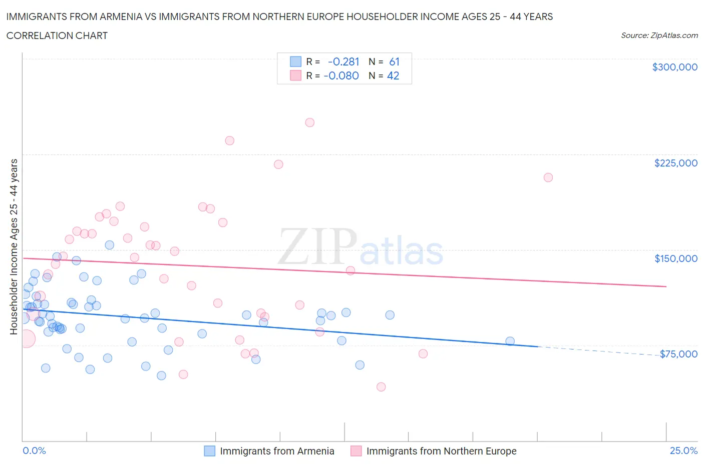 Immigrants from Armenia vs Immigrants from Northern Europe Householder Income Ages 25 - 44 years