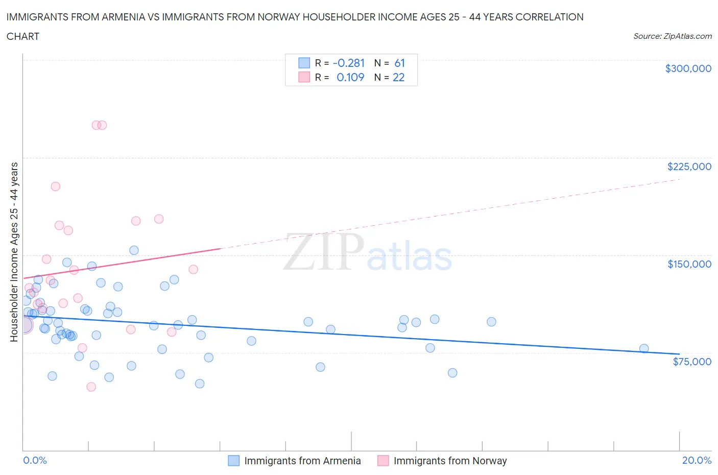 Immigrants from Armenia vs Immigrants from Norway Householder Income Ages 25 - 44 years