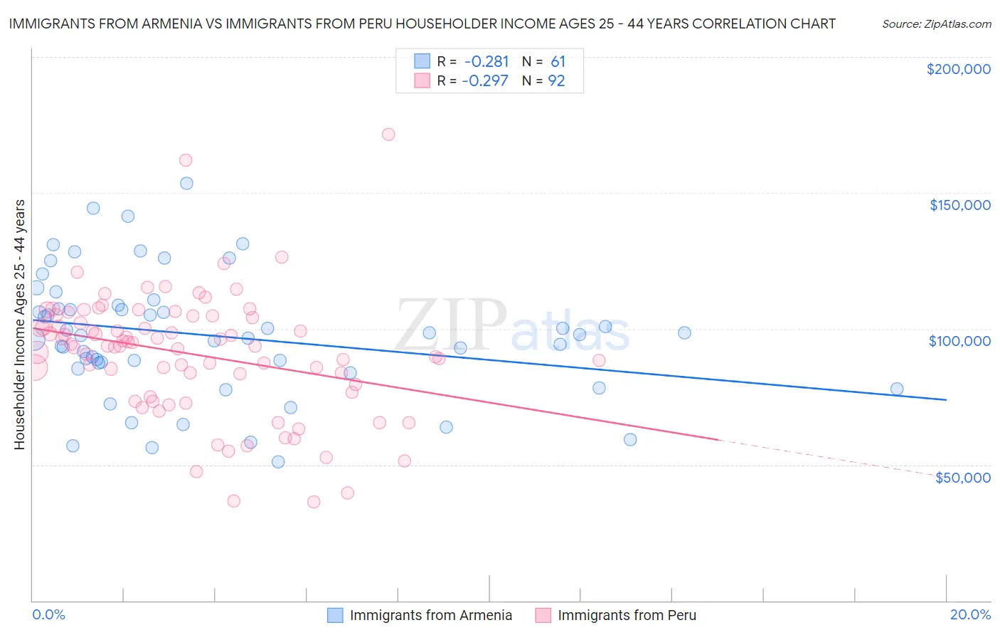 Immigrants from Armenia vs Immigrants from Peru Householder Income Ages 25 - 44 years