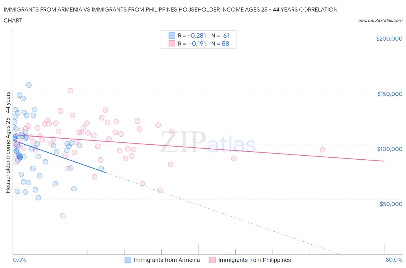 Immigrants from Armenia vs Immigrants from Philippines Householder Income Ages 25 - 44 years