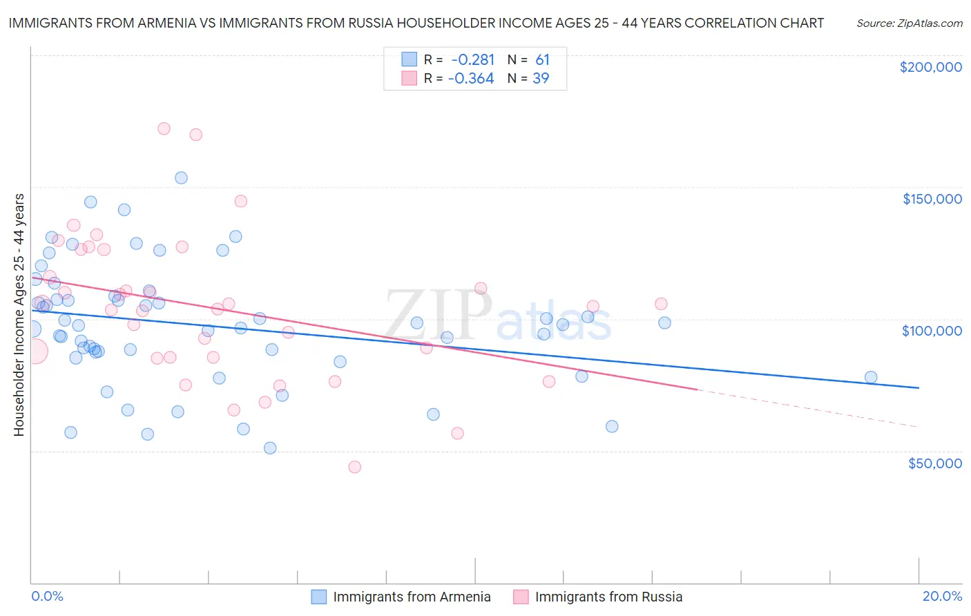 Immigrants from Armenia vs Immigrants from Russia Householder Income Ages 25 - 44 years