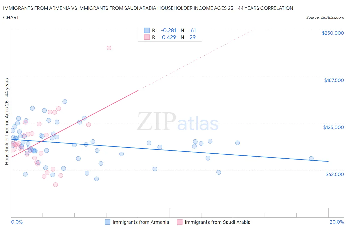 Immigrants from Armenia vs Immigrants from Saudi Arabia Householder Income Ages 25 - 44 years