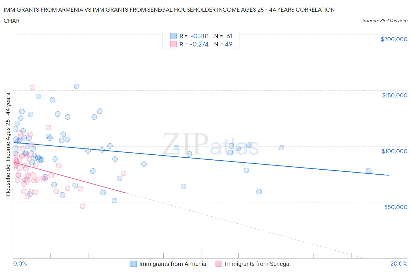 Immigrants from Armenia vs Immigrants from Senegal Householder Income Ages 25 - 44 years