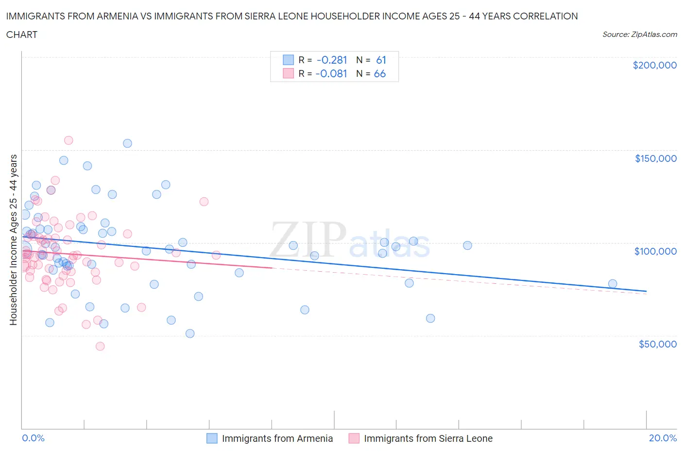 Immigrants from Armenia vs Immigrants from Sierra Leone Householder Income Ages 25 - 44 years