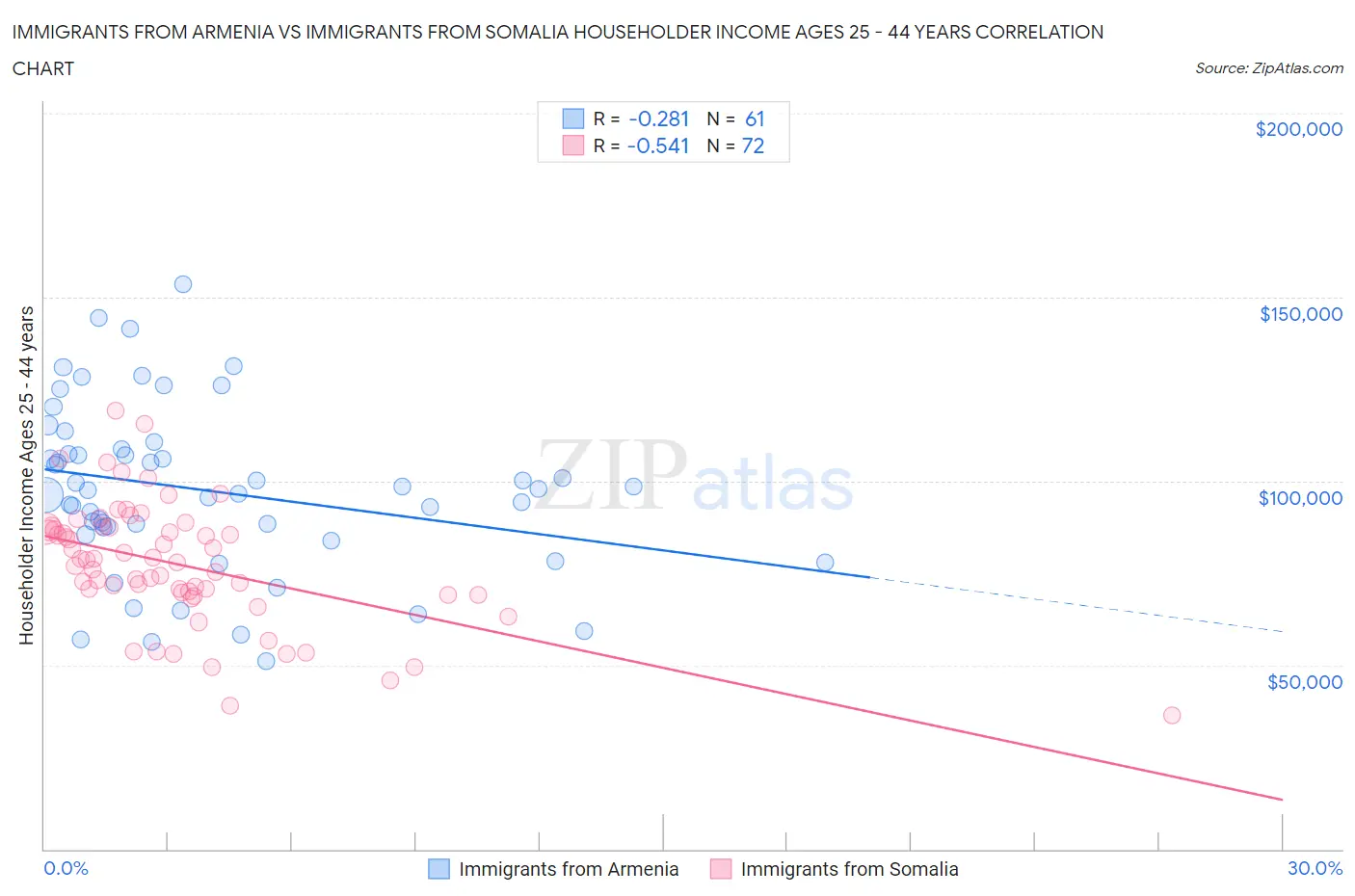 Immigrants from Armenia vs Immigrants from Somalia Householder Income Ages 25 - 44 years