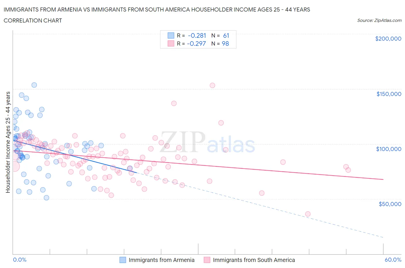 Immigrants from Armenia vs Immigrants from South America Householder Income Ages 25 - 44 years