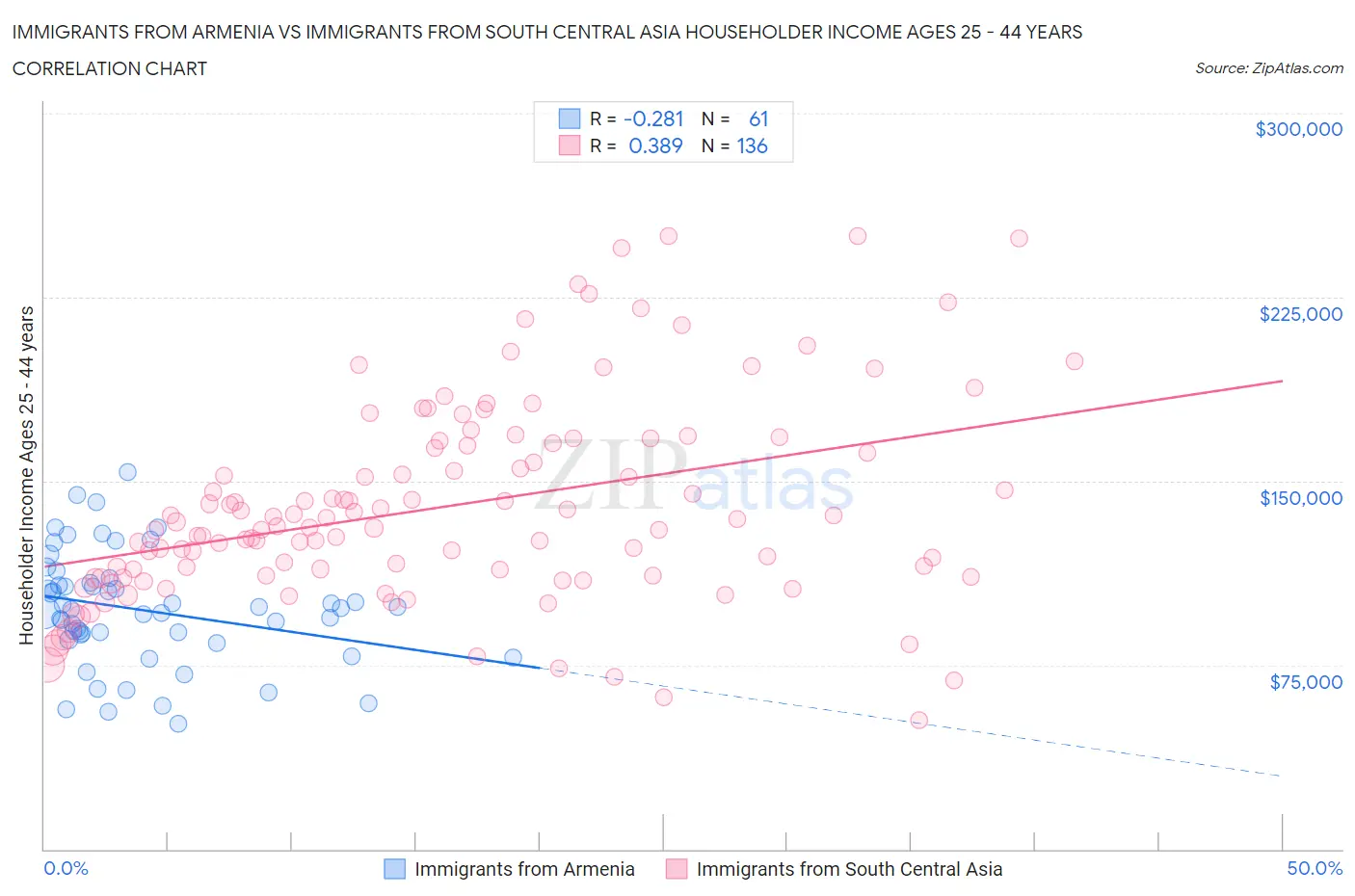 Immigrants from Armenia vs Immigrants from South Central Asia Householder Income Ages 25 - 44 years