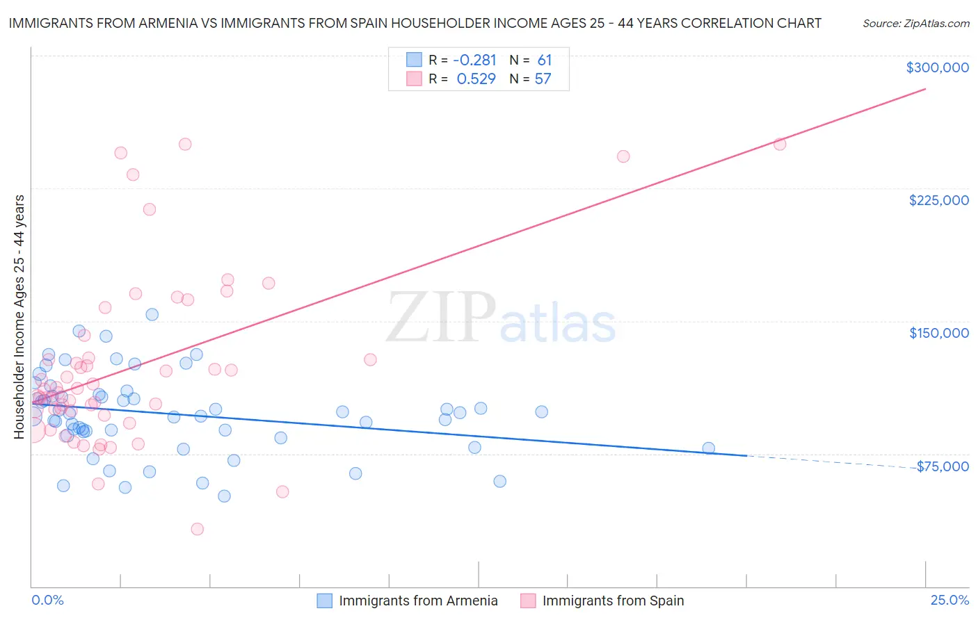 Immigrants from Armenia vs Immigrants from Spain Householder Income Ages 25 - 44 years