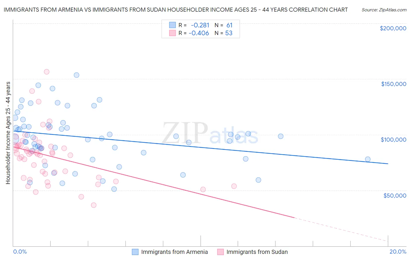 Immigrants from Armenia vs Immigrants from Sudan Householder Income Ages 25 - 44 years