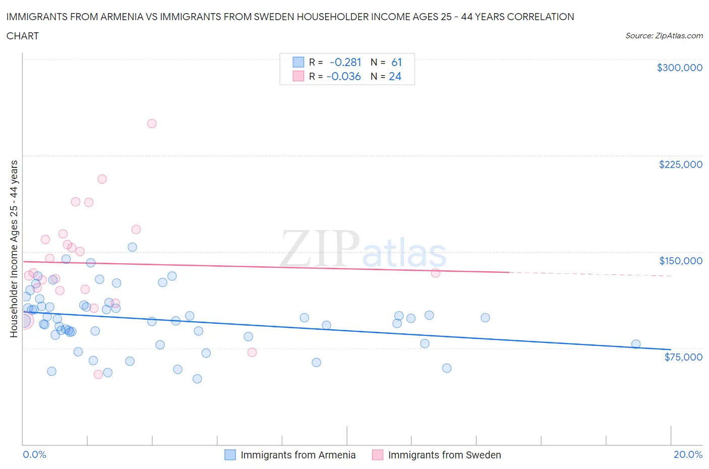 Immigrants from Armenia vs Immigrants from Sweden Householder Income Ages 25 - 44 years