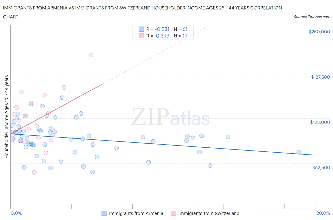 Immigrants from Armenia vs Immigrants from Switzerland Householder Income Ages 25 - 44 years