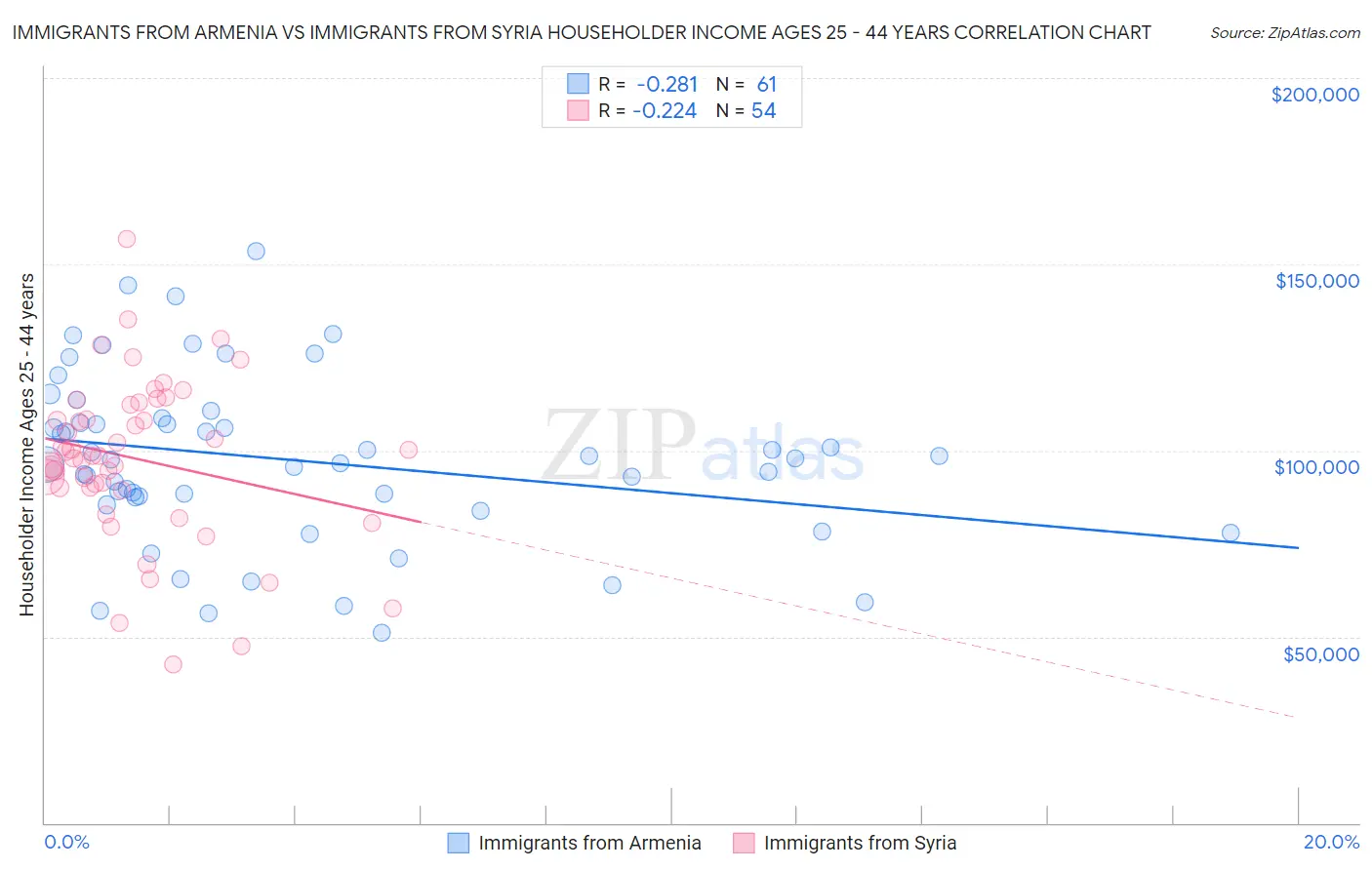 Immigrants from Armenia vs Immigrants from Syria Householder Income Ages 25 - 44 years