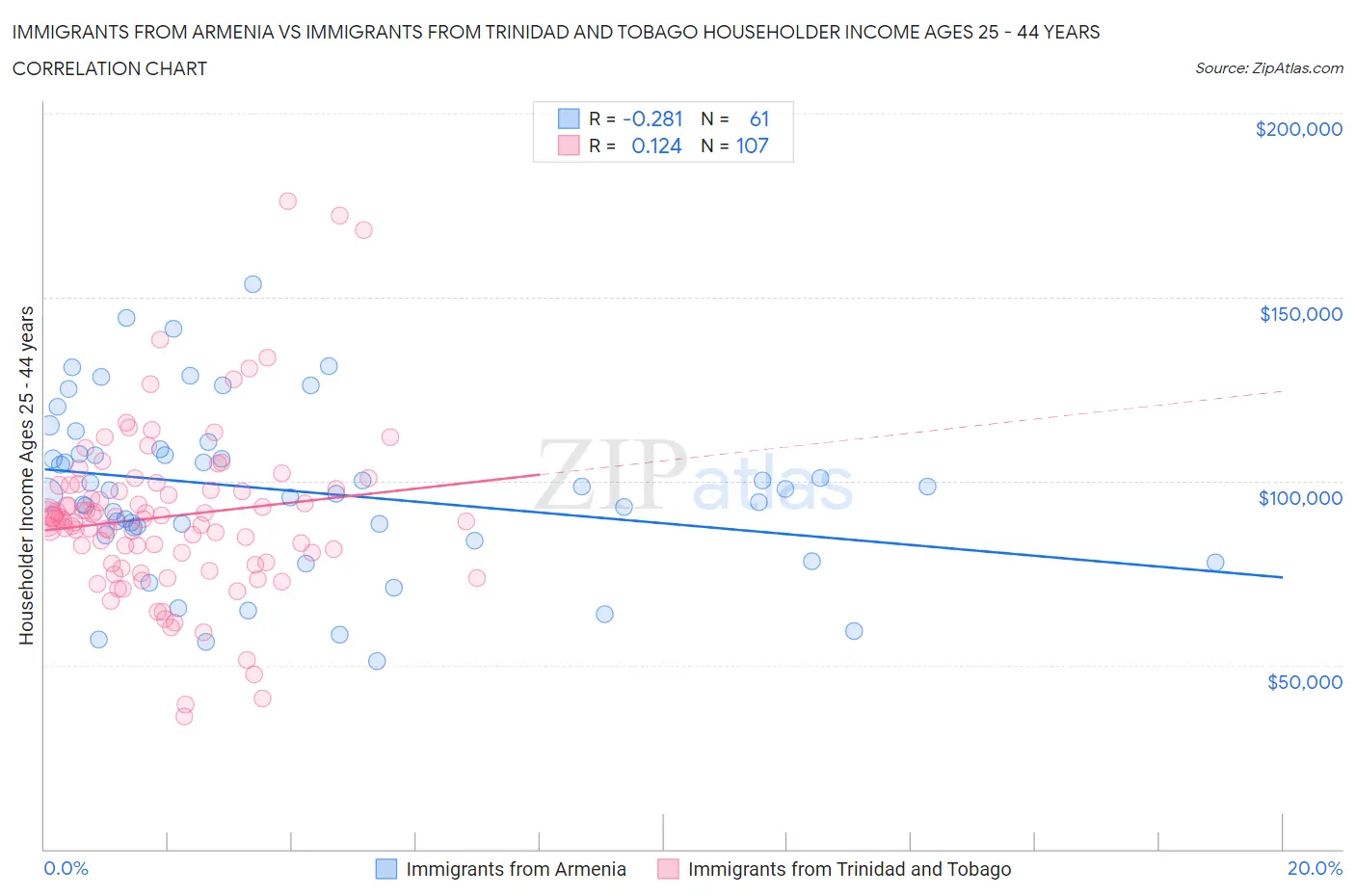 Immigrants from Armenia vs Immigrants from Trinidad and Tobago Householder Income Ages 25 - 44 years