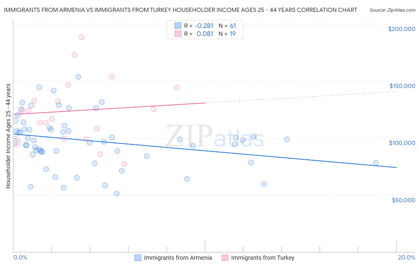 Immigrants from Armenia vs Immigrants from Turkey Householder Income Ages 25 - 44 years